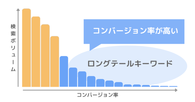 ロングテールキーワードは、コンバージョン率が高い