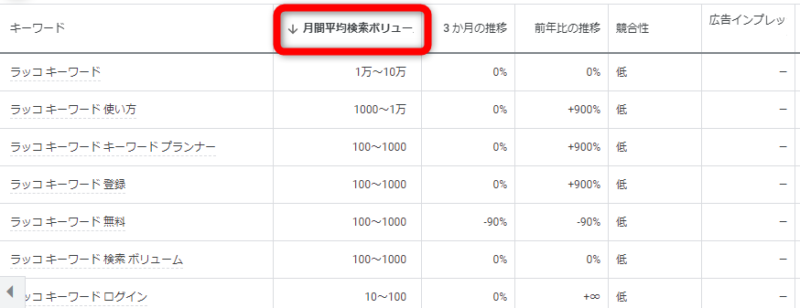 月間平均検索ボリュームで並び替え